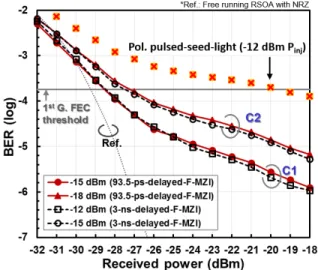 Fig. 7. Measured BER curves as a function of time delay difference. 
