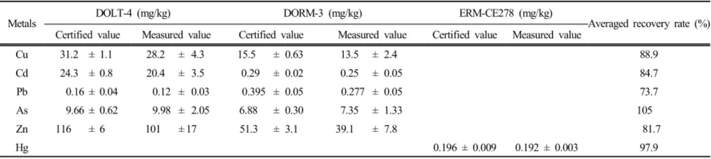 Table  1.  Recovery  rate  of  trace  metals  (Cu,  Cd,  Pb,  As,  Zn,  and  Hg)  in  the  organs  of  minke  whale  (N = 38)  estimated  by  using  the  various  certificated  reference  material  (CRM)