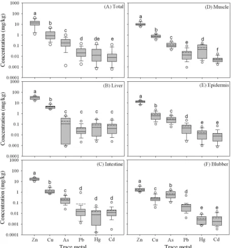 Fig.  2.  Box  plots  represent  the  accumulation  patterns  of  trace  metals  (Cu,  Pb,  Zn,  Cd,  As,  and  Hg)  in  organs  of  minke  whales  from  the  eastern  sea  of  Korea