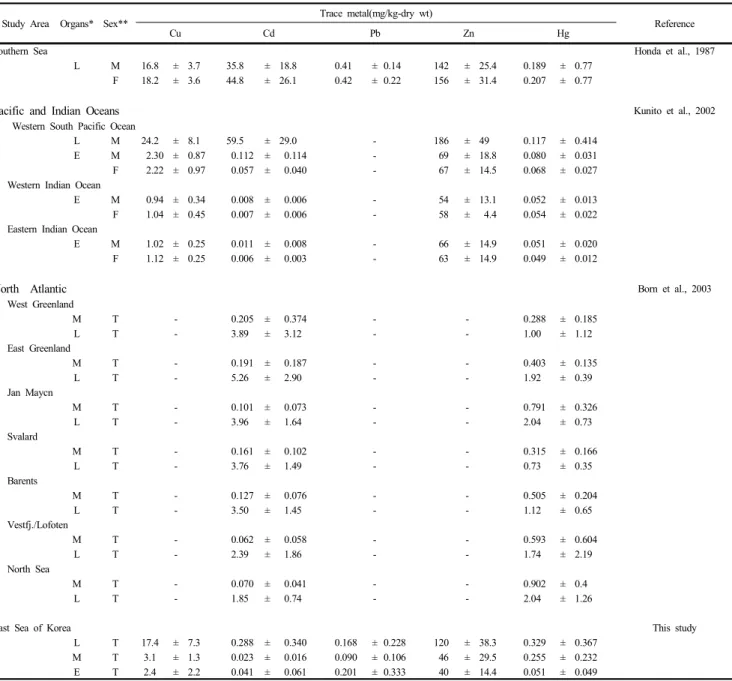 Table  2.  Comparison  of  trace  metal  concentrations  (Mean ± S.D)  in  the  organs  of  minke  whale  (Balaenoptera  acutorostrata)  from  the  literature 였다