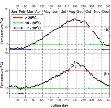 Fig.  7.  Spatial  gradient  of  daily  averaged  temperature  between  Sinji-do  and  Cheongsan-do.