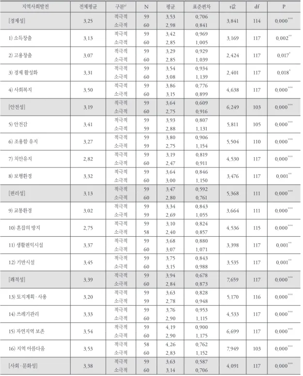 표 7. 지역사회공헌활동 유형에 따른 지역사회발전 영향력 지역사회발전 전체평균 구분 a) N 평균 표준편차 t값 df P [경제성] 3.25 적극적 59 3.53 0.706 3.841 114 0.000 *** 소극적 60 2.98 0.841 1) 소득창출 3.13 적극적 59 3.42 0.969 3.169 117 0.002 ** 소극적 60 2.85 1.005 2) 고용창출 3.07 적극적 59 3.29 0.929 2.424 117 0.017 * 소극적 