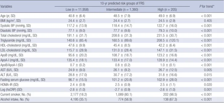 Table 3. Characteristics of the study subjects stratified for 10-yr predicted risk groups (n = 13,523)