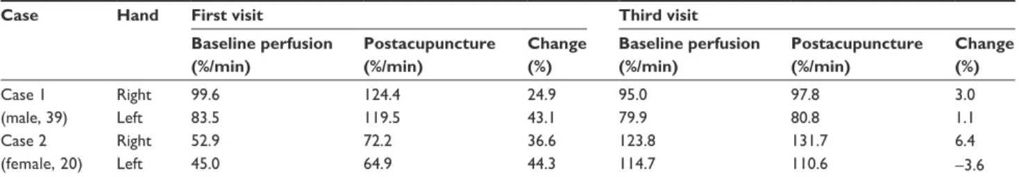 Table 1 the effect of acupuncture on the blood perfusion rate