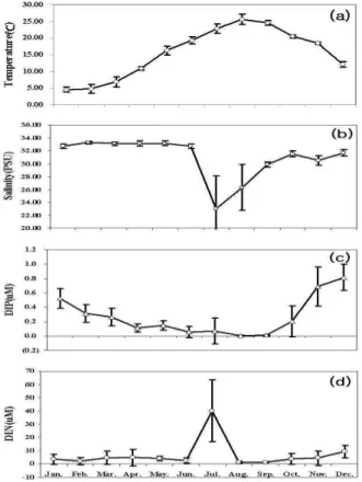 Fig.  2.  Temporal  variation  of  (a)  temperature,  (b)  salinity,  (c)  DIP,  (d)  DIN,  concentration  from  Jan