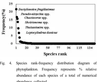 Fig.  4.  Species  rank-frequency  distribution  diagram  of  phytoplankton.  Frequency  represents  %  relative  abundance  of  each  species  of  a  total  of  numerical  abundance  collected.