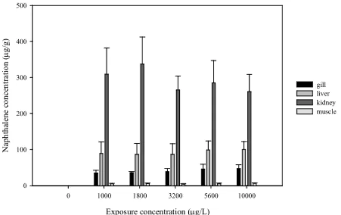 Fig.  1.  Naphthalene  concentration(mean±SE)  in  various  tissues  of  olive  flounder  exposed  to  6  experimental  naphthalene  concentrations
