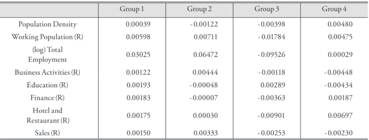 Table 7 shows the marginal effects of each inde-