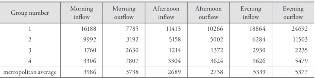 Table 3. Average Inflow and Outflow in Each Group Group number Morning 
