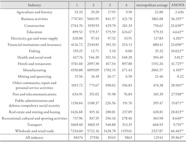 Table 5. Industrial Characteristics by Groups