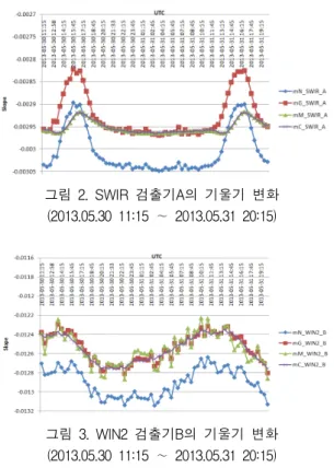 그림  2.  SWIR  검출기A의  기울기  변화  (2013.05.30  11:15  ∼ 2013.05.31  20:15) 그림  3.  WIN2  검출기B의  기울기  변화  (2013.05.30  11:15  ∼ 2013.05.31  20:15) 그림  2와  3에서  mN은    ,  mG는    ,  mM 은    ,  mC는    를  의미한다