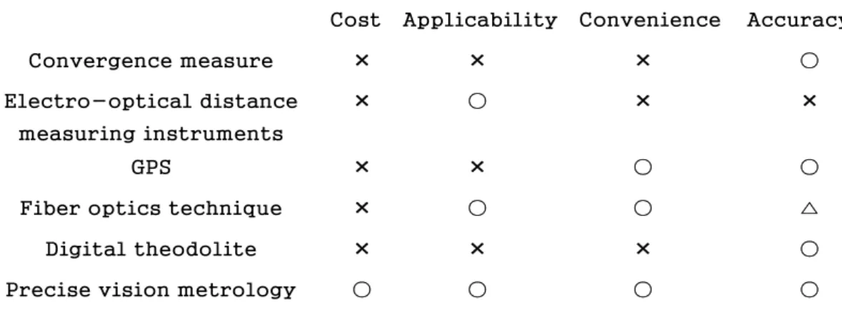 Table  1.  Comparison  among  the  methods  used  for  rock  measurement