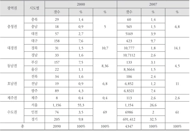 표 4. 전국 디자인산업의 광역권 시도별 2000년 20007년의 증감 현황(개수: 사업체 수) 광역권  시도별 2000 2007 갯수 % % 갯수 % % 충청권 충북 29 1.4 5 60 1.4 6.8충남180.95651.5 대전 57 2.7 5169 3.9 대경권 대구 158 7.6 10.7 423 9.7 14.1경북311.510.7771.8 경남 33 1.6 10.7112 2.6 동남권 부산 157 7.5 8.36 133 3.1 울산 22 1.1 8