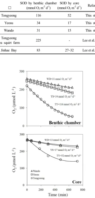 Table  3.  Sediment  oxygen  demands  by  benthic  chamber  and  core  method