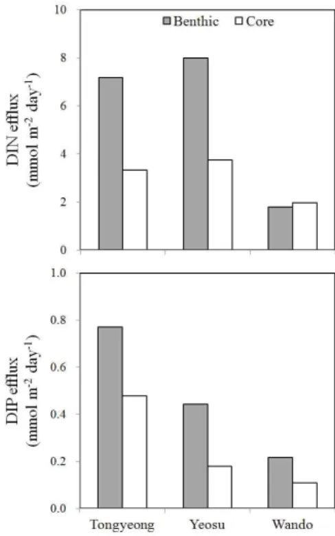 Fig.  5.  Nutrient  efflux  by  benthic  chamber  and  core  method. 　 Bentihc Core Reference 　 DIN  efflux (mmol m -2 d -1 ) DIP  efflux(mmol m-2d-1 ) DIN  efflux(mmol m-2d-1 ) DIP  efflux(mmol m-2d-1 )