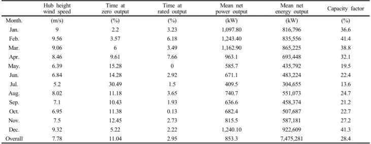 Table  1.  Estimates  the  Annual  Energy  Output  (Handong  of  Short  term  wind)