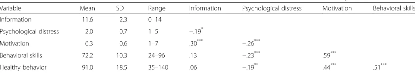 Table 2 Correlations of variables in the modified Information-Motivation-Behavioral skill model for metabolic syndrome ( N = 267)