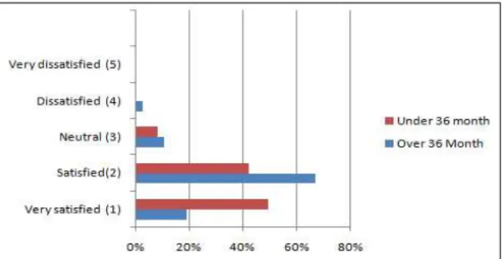 Fig.  3.  Satisfaction  level  for  subjects  in  BRM  education  program.