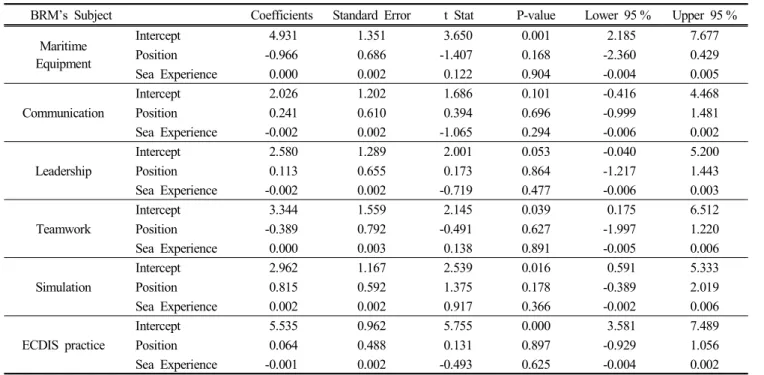 Table  3.  Interpretation  of  regression  coefficients  of  group  question 