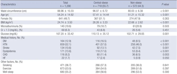 Table 2. Antihypertensive medication usage in patients with a history of hypertension