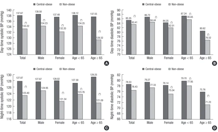 Fig. 1. Day and nighttime blood pressure by sub-groups. (A) Daytime systolic BP difference