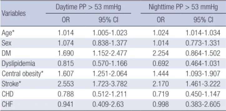 Table 5. Covariables affect pulse pressure by binomial logistic regression Variables  Daytime PP > 53 mmHg Nighttime PP > 53 mmHg