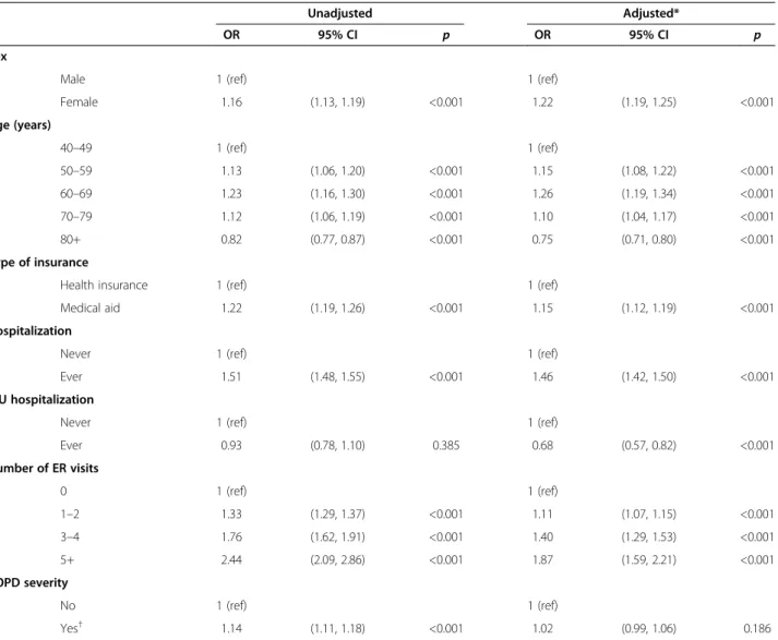 Table 3 Association of GERD with general characteristics in patients with COPD