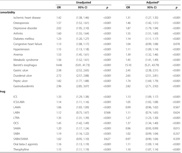 Table 4 Association of GERD with comorbidities and medication utilization in patients with COPD