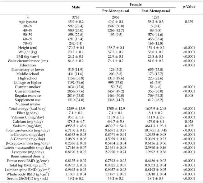 Table 1. Characteristics of male, premenopausal, and postmenopausal subjects 1 .