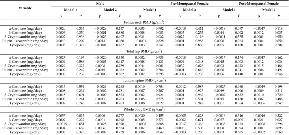 Table 2. Multiple linear regression analysis for the association between BMD and daily carotenoid intake in male, and pre- and post-menopausal female subjects 1 .