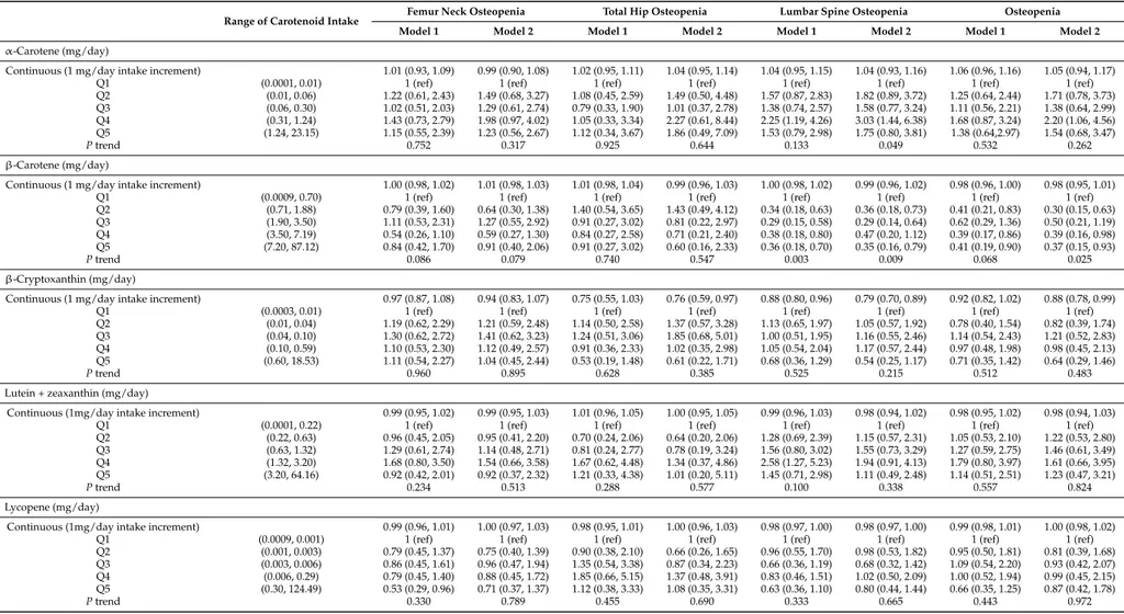 Table 3. Odds ratios and 95% confidence intervals of carotenoid intake on osteopenia in postmenopausal female subjects 1 .