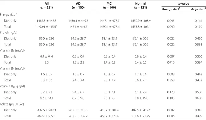 Table 1 Comparison of mean intake of each nutrient among AD, MCI and normal groups