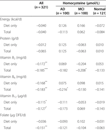 Table 2 Correlation coefficients between B vitamins intake and plasma homocysteine levels according to AD, MCI and normal groups