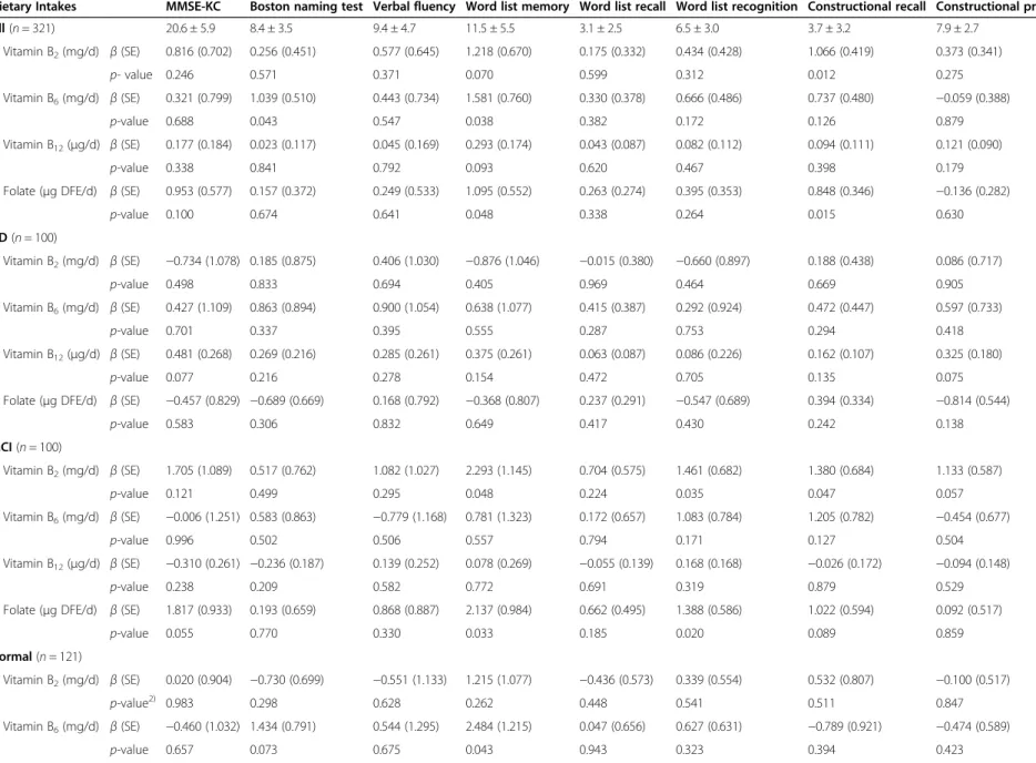 Table 3 Coefficients from multiple regression analysis between dietary B vitamins intake and neuropsychological test scores according to AD, MCI and normal groups
