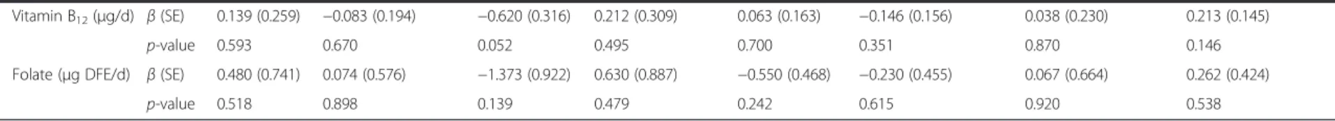 Table 3 Coefficients from multiple regression analysis between dietary B vitamins intake and neuropsychological test scores according to AD, MCI and normal groups (Continued)