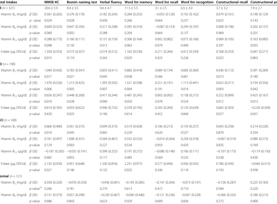 Table 4 Coefficients from multiple regression analysis between total B vitamins intake and neuropsychological test scores according to AD, MCI and normal groups