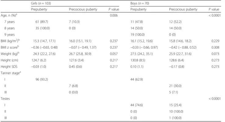 Table 2 Baseline characteristics in association with precocious puberty