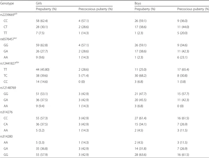 Table 4 Multivariate logistic regression in boys