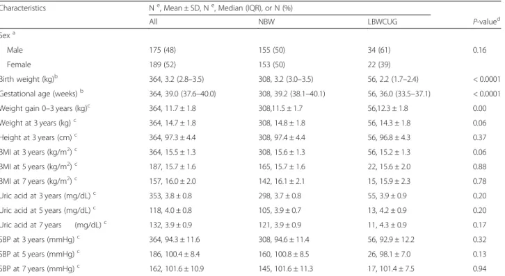 Table 1 Demographic and anthropometric characteristics