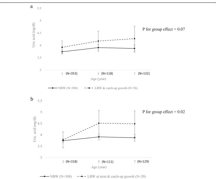Fig. 1 Serum uric acid trajectories from ages 3 to 7 by pre-and postnatal growth status
