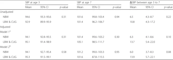 Table 3 Effects of pre-and postnatal growth on the systolic blood pressure changes over a 7-year follow-up