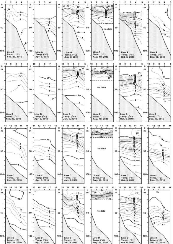 Fig.  5.  Bimonthly  variation  of  vertical  distribution  for  temperature  in  line  A(Upper  most),  B  (Upper),  C(Lower)  and  D(Lower  most).