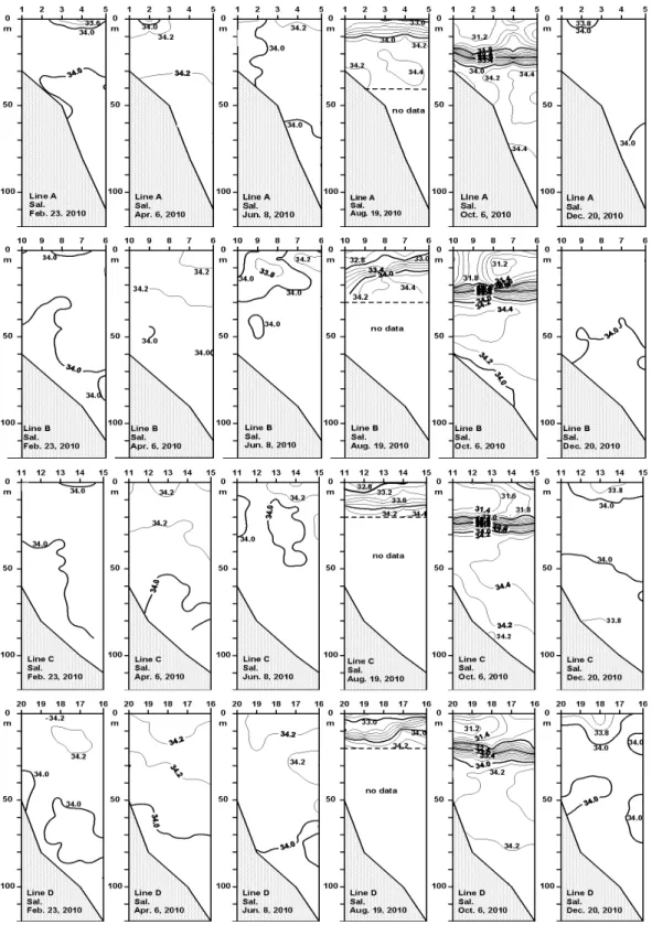 Fig.  6.  Bimonthly  variation  of  vertical  distribution  for  salinity  in  line  A(Upper  most),  B(Upper),  C(Lower)  and  D(Lower  most).