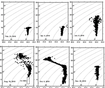 Fig.  8.  Bimonthly  variation  diagrams  for  temperature  versus  salinity  relations  in  the  stations  103-0  and  103-4.