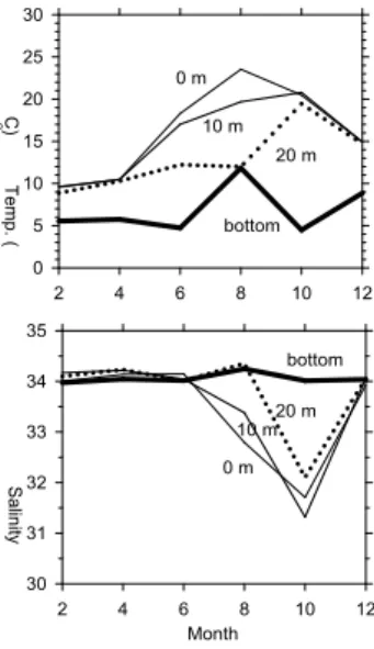 Fig.  10.  Bimonthly  variation  of  mean  temperature  (Upper)  and  salinity(Lower)  on  all  stations  by  depth.