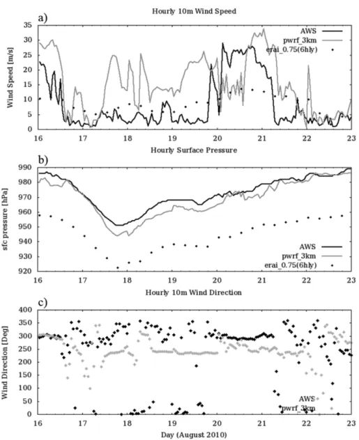 Figure 9 는 CASE1에  대한  장보고  기지의 AWS 관측, 3 km  해상도의  수치  모의  결과, ERA-interim 재분석 장의  풍속,  지면  기압, 풍향의 시계열을 나타낸다