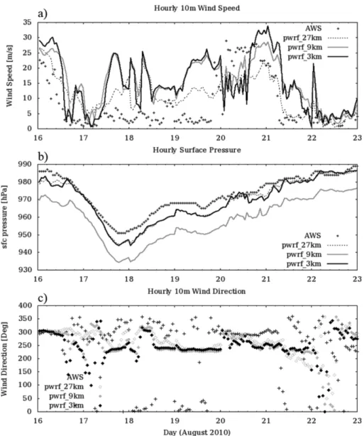 Fig. 12. Same as in Fig. 11, except for the period of 16~22 August 2010.