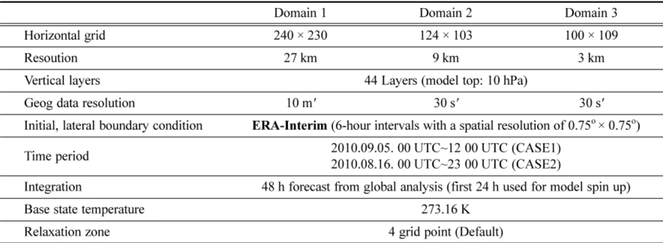 Table 2. Summary of used parameterization schemes used for the simulations.