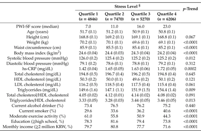 Table 1 presents general characteristics according to the quartile of stress level. The median PWI-SF score ranged from 7.0 in the lowest quartile to 23.0 in the highest quartile