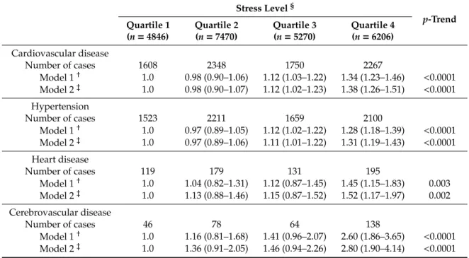 Table 2. Odds ratios (95% confidence intervals) for cardiovascular disease of participants according to quartile of stress level.